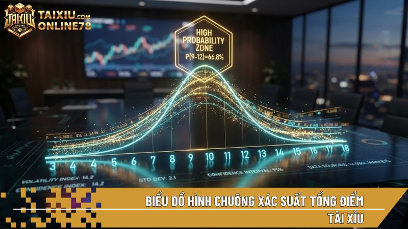 Tổng 10 và 11 nằm ở đỉnh chuông xác suất với tỷ lệ xuất hiện cao nhất bàn cược